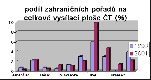 ChartObject podl zahraninch po?ad na celkov vyslac ploe T (%)