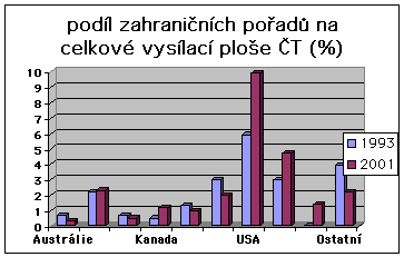 Chart podl zahraninch po?ad na celkov vyslac ploe T (%)